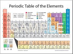 Periodic Table of the Elements Poster 18x24 - (5) Pack