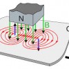 What Is Magnetic Field Architecture?