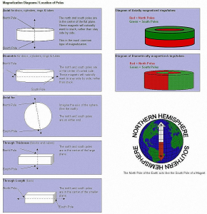 magnetization chart